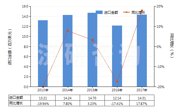 2013-2017年中國(guó)聚酯短纖≥85%的多股紗線或纜線(HS55092200)進(jìn)口總額及增速統(tǒng)計(jì)